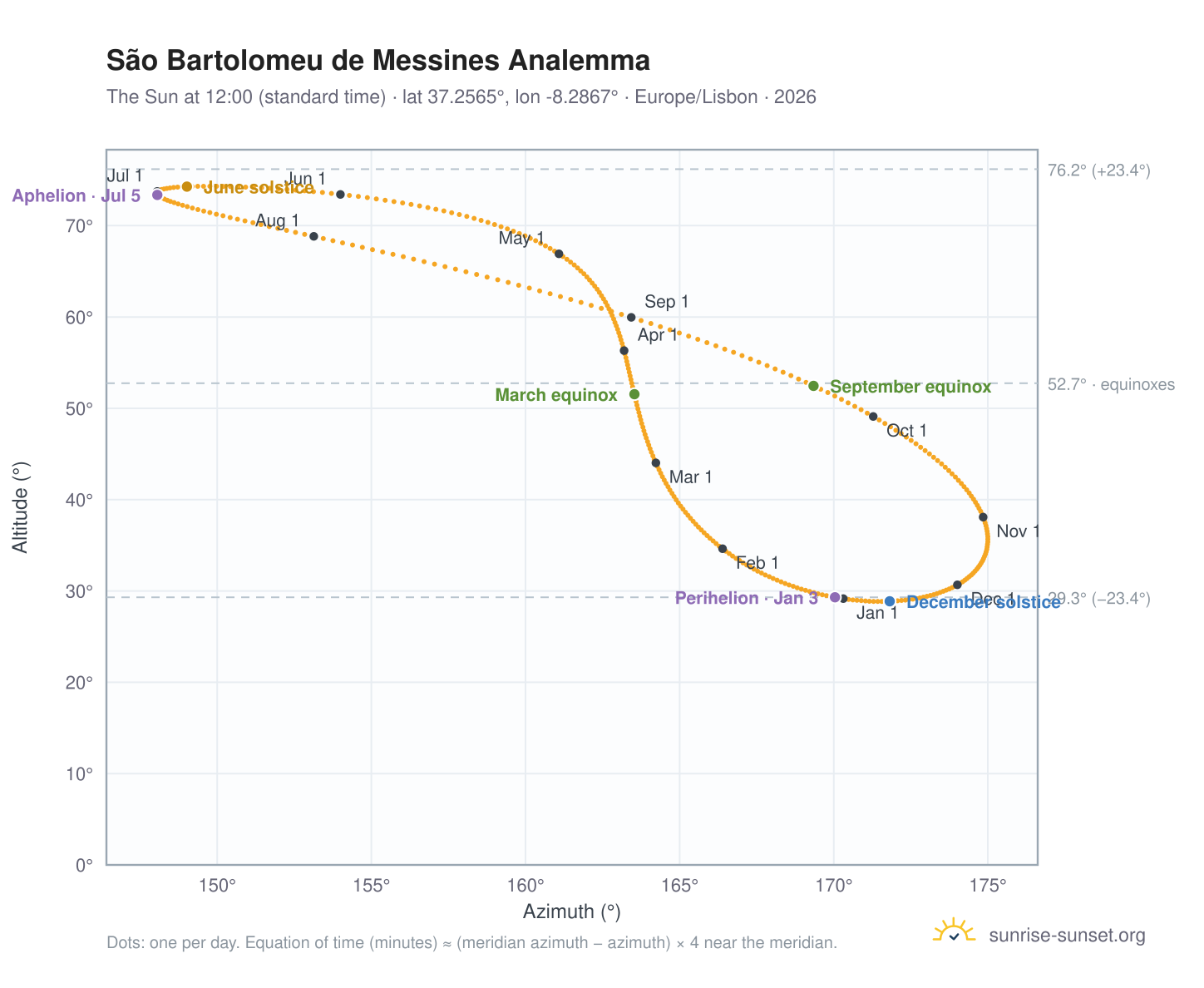 São Bartolomeu de Messines analemma chart: the Sun at 12:00 (standard time) through the year