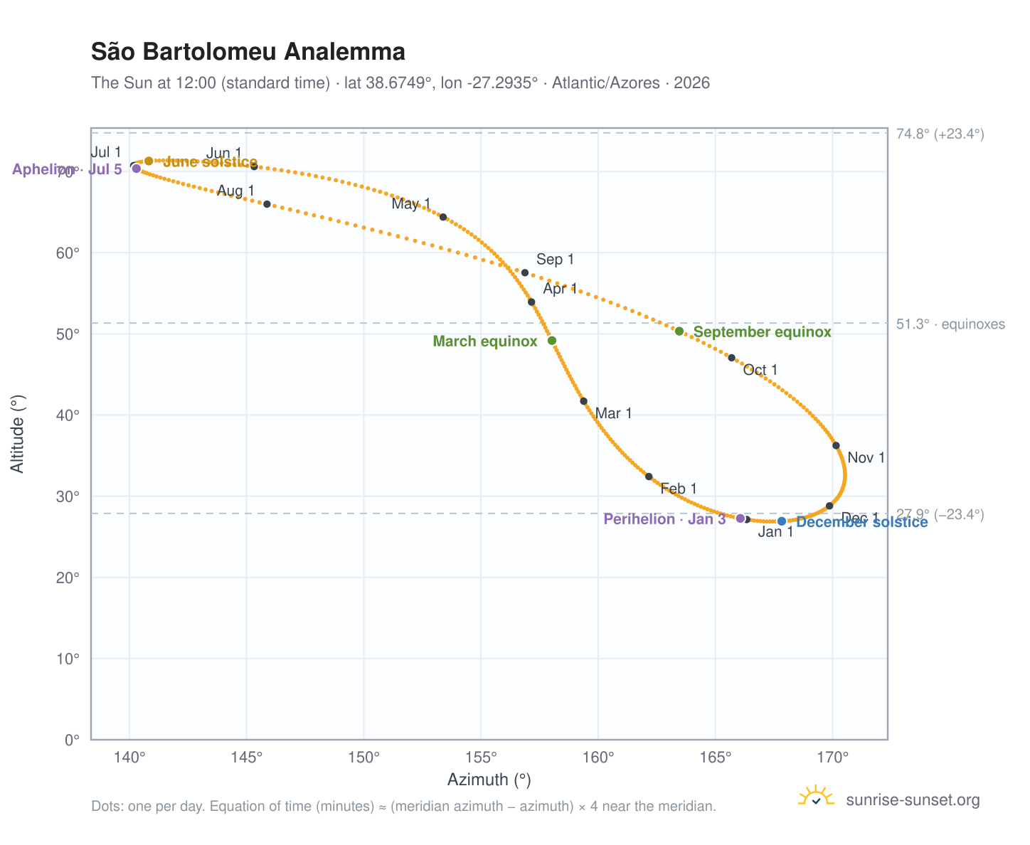 São Bartolomeu analemma chart: the Sun at 12:00 (standard time) through the year