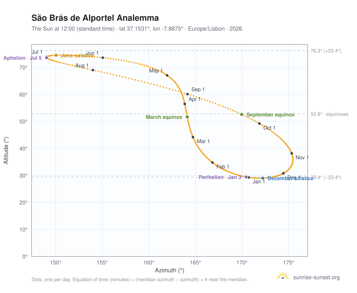 São Brás de Alportel analemma chart: the Sun at 12:00 (standard time) through the year