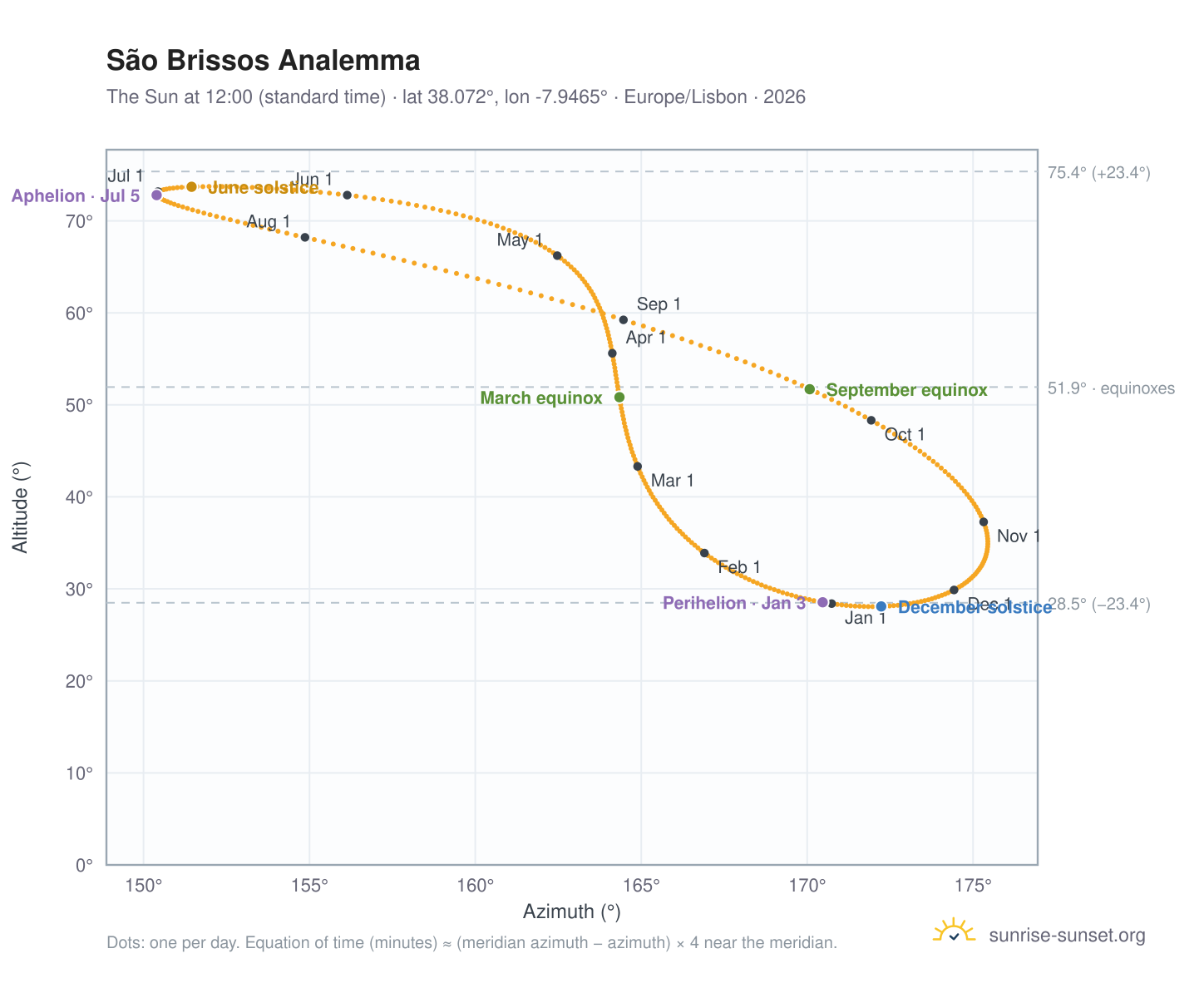 São Brissos analemma chart: the Sun at 12:00 (standard time) through the year