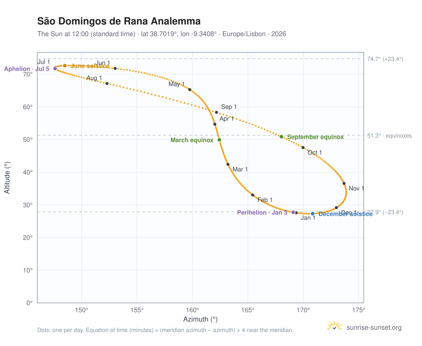 São Domingos de Rana analemma chart: the Sun at 12:00 (standard time) through the year