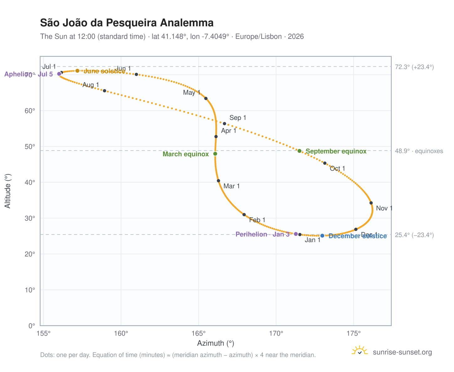 São João da Pesqueira analemma chart: the Sun at 12:00 (standard time) through the year