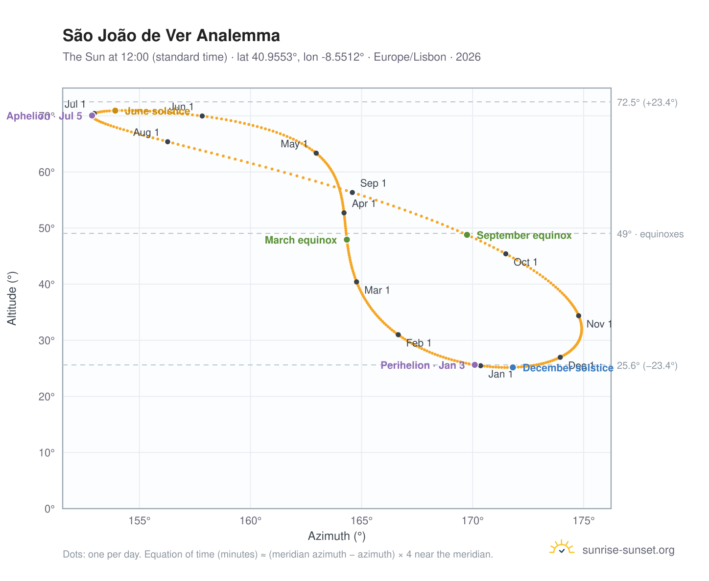 São João de Ver analemma chart: the Sun at 12:00 (standard time) through the year