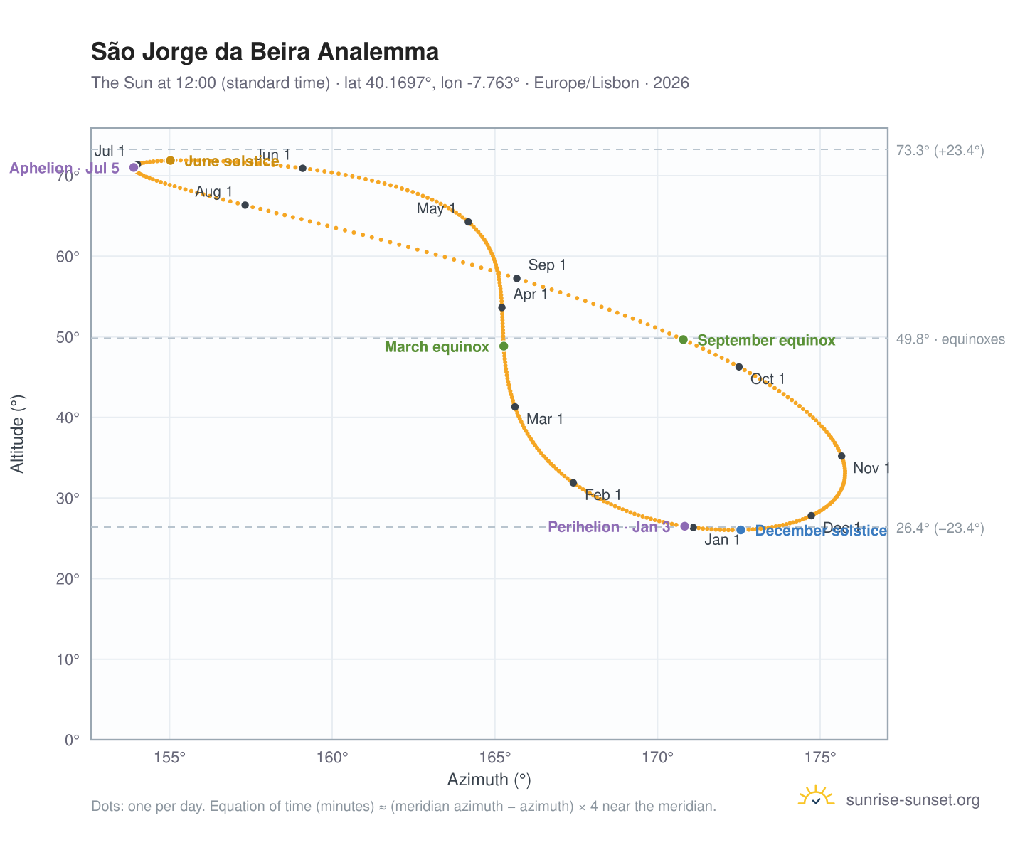 São Jorge da Beira analemma chart: the Sun at 12:00 (standard time) through the year