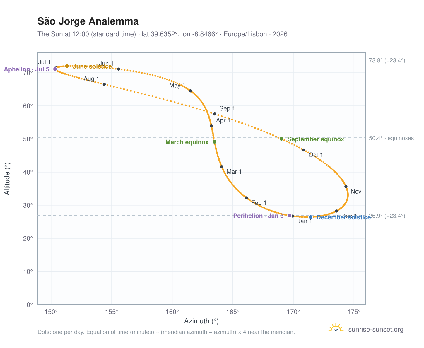 São Jorge analemma chart: the Sun at 12:00 (standard time) through the year