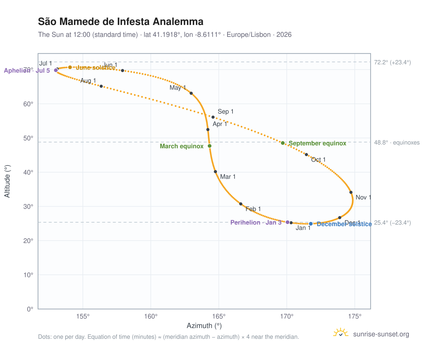 São Mamede de Infesta analemma chart: the Sun at 12:00 (standard time) through the year