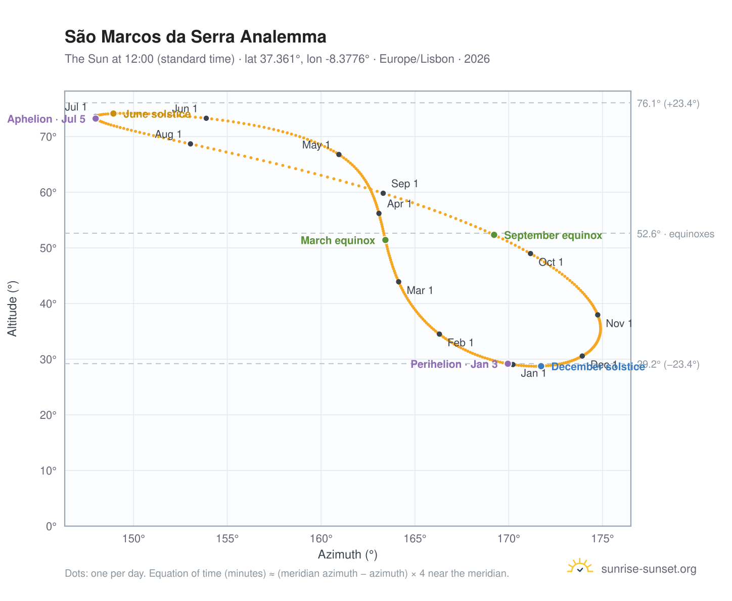 São Marcos da Serra analemma chart: the Sun at 12:00 (standard time) through the year