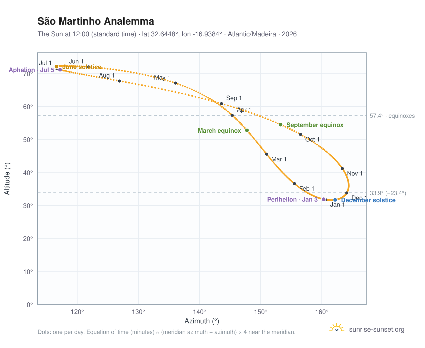 São Martinho analemma chart: the Sun at 12:00 (standard time) through the year