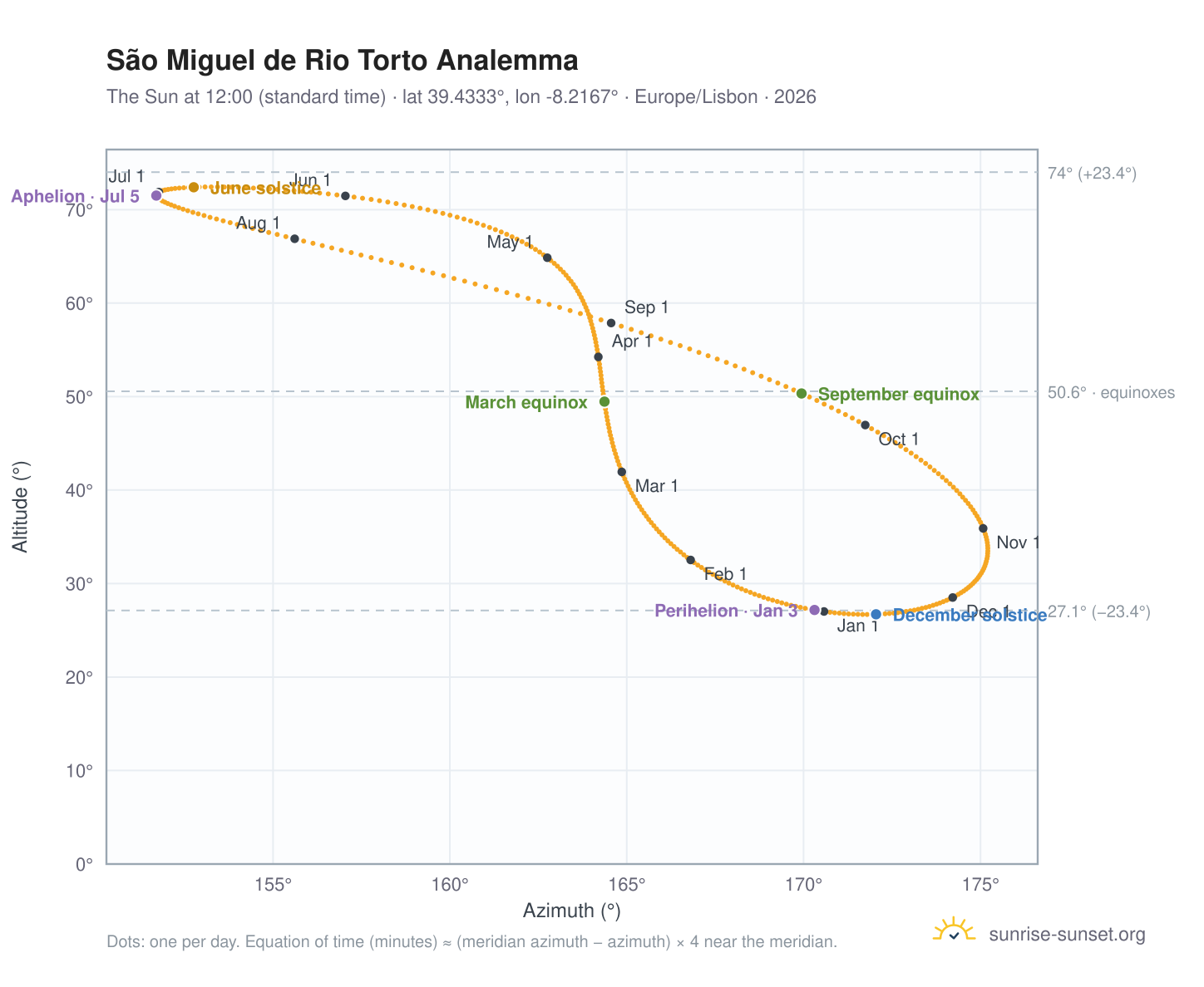 São Miguel de Rio Torto analemma chart: the Sun at 12:00 (standard time) through the year