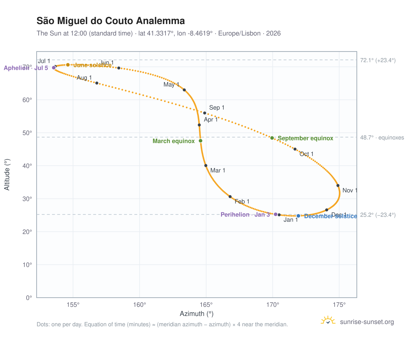 São Miguel do Couto analemma chart: the Sun at 12:00 (standard time) through the year