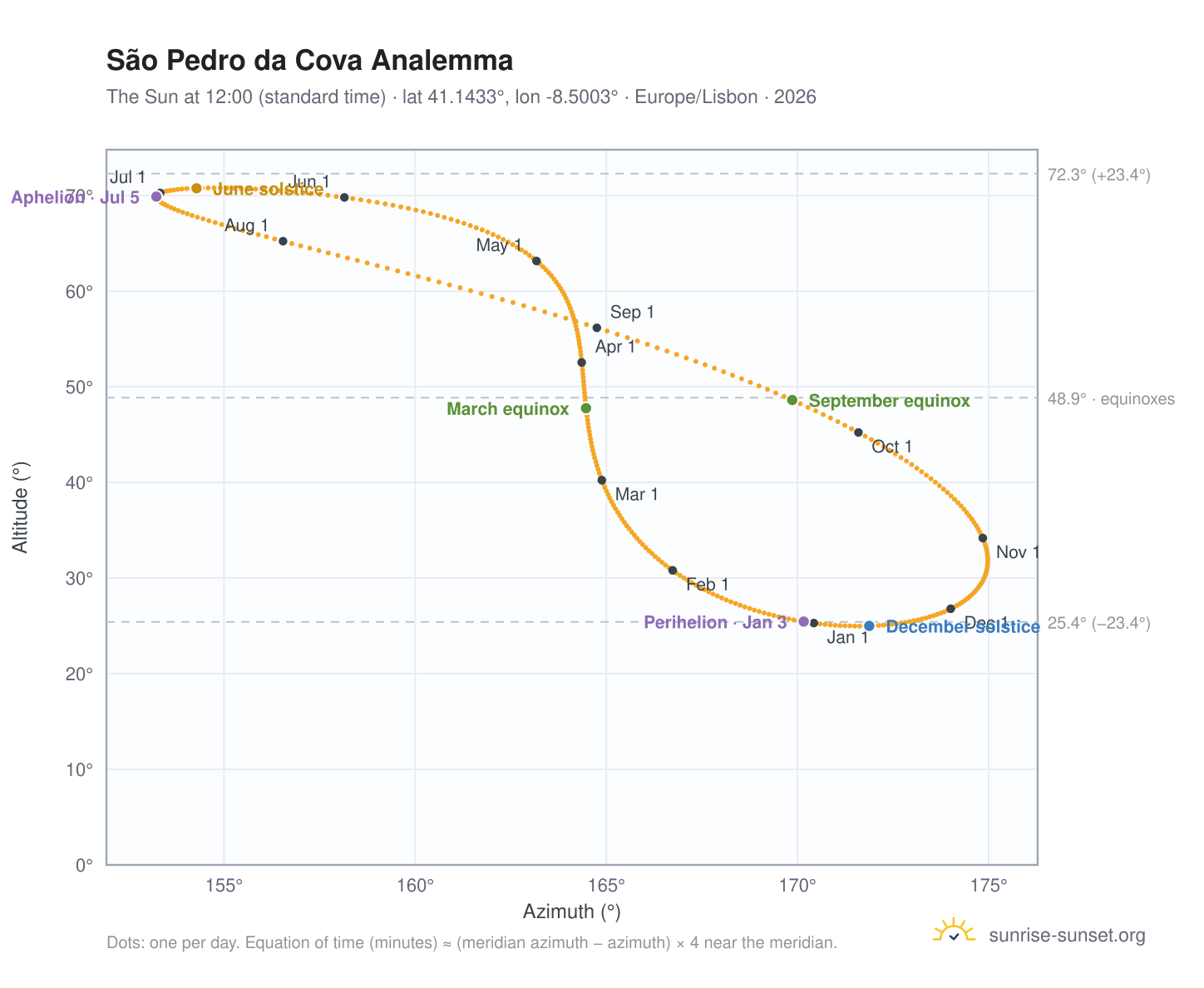 São Pedro da Cova analemma chart: the Sun at 12:00 (standard time) through the year