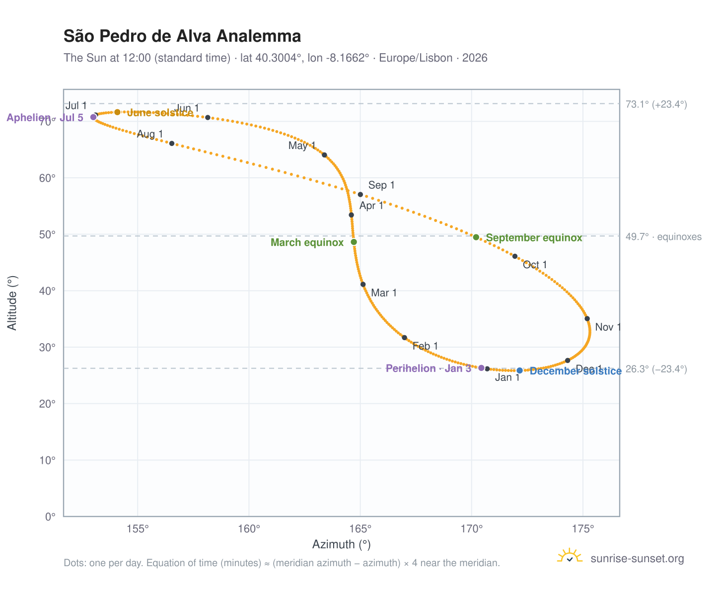 São Pedro de Alva analemma chart: the Sun at 12:00 (standard time) through the year