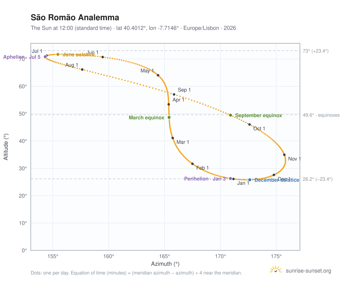 São Romão analemma chart: the Sun at 12:00 (standard time) through the year