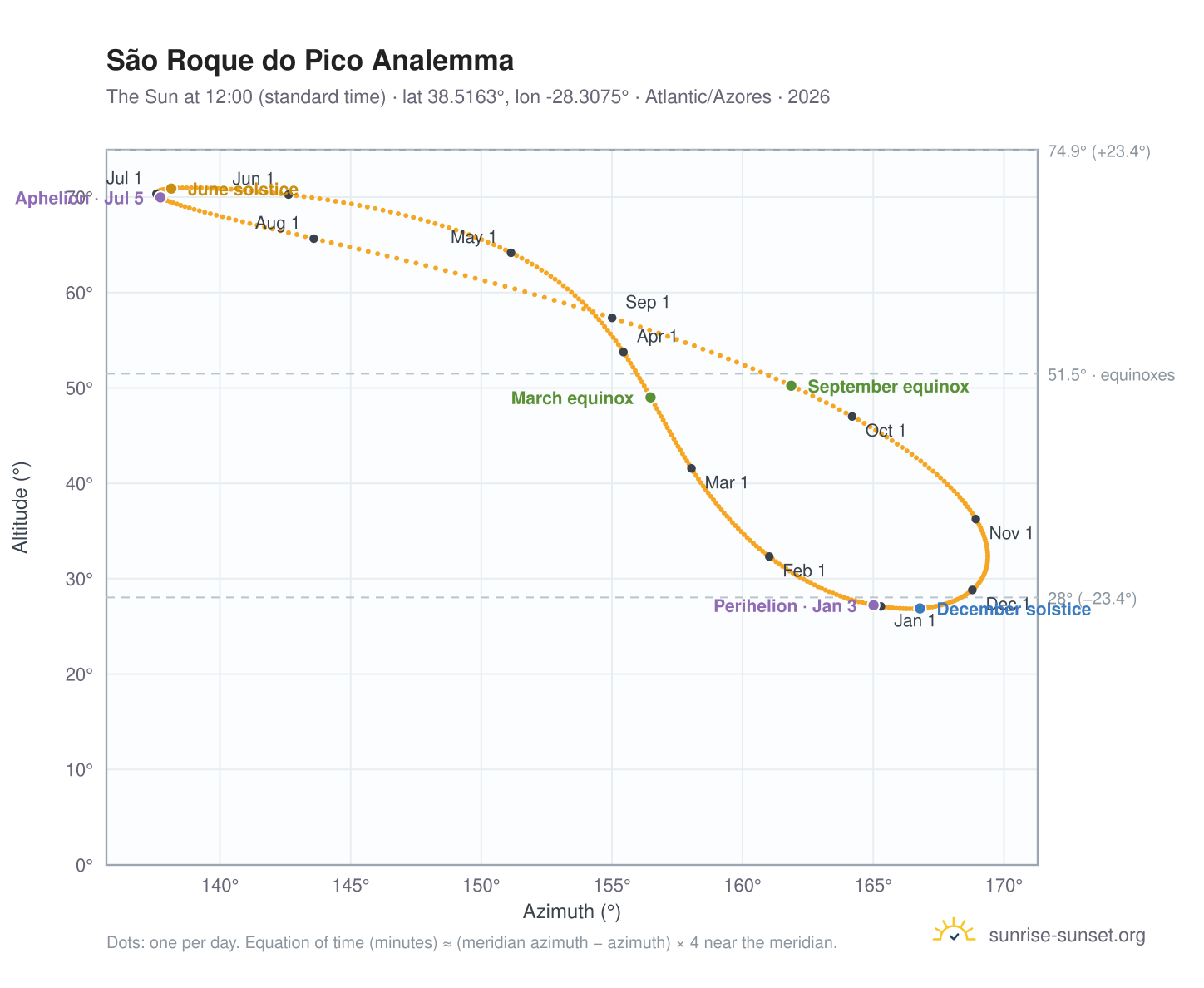 São Roque do Pico analemma chart: the Sun at 12:00 (standard time) through the year
