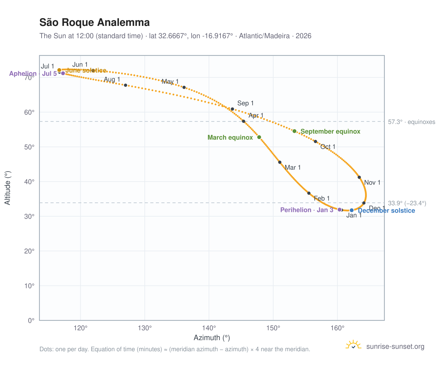 São Roque analemma chart: the Sun at 12:00 (standard time) through the year