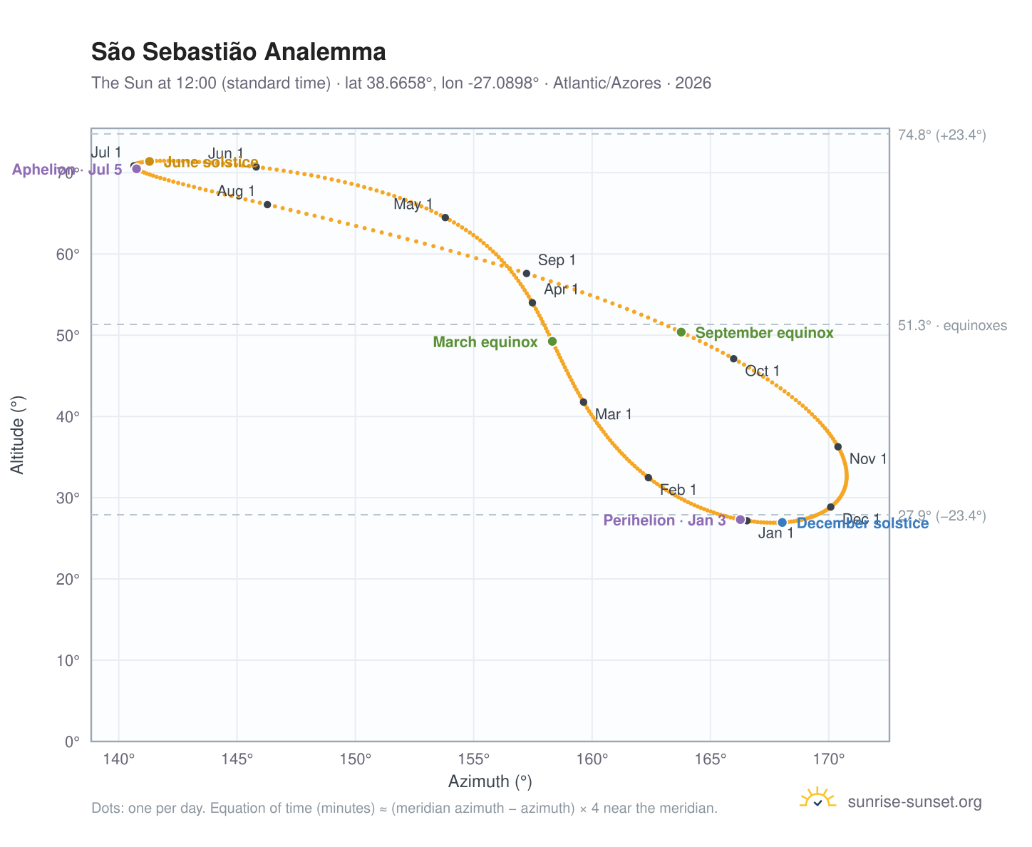 São Sebastião analemma chart: the Sun at 12:00 (standard time) through the year