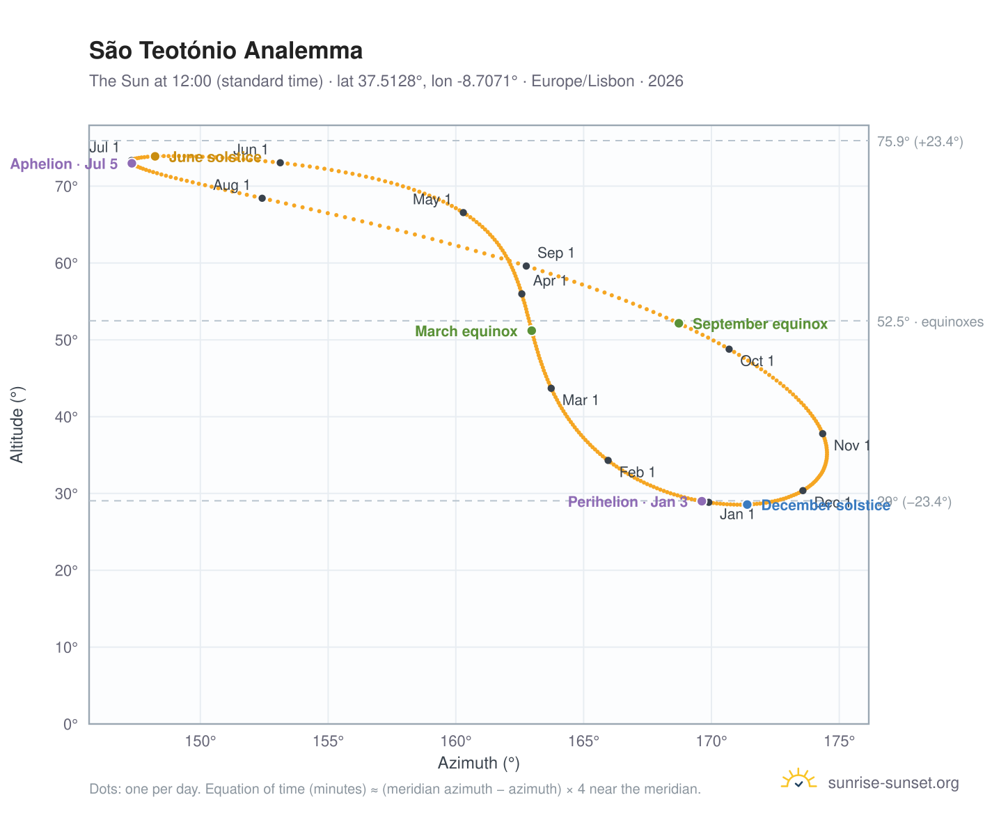 São Teotónio analemma chart: the Sun at 12:00 (standard time) through the year