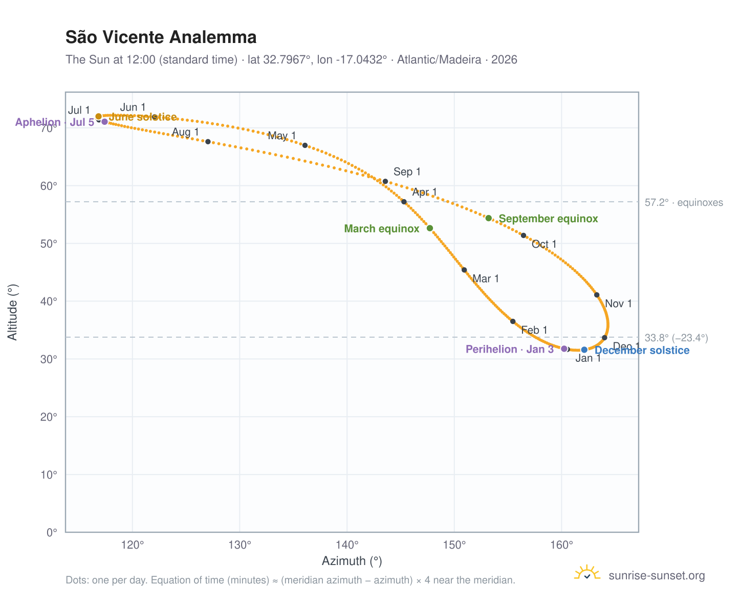 São Vicente analemma chart: the Sun at 12:00 (standard time) through the year