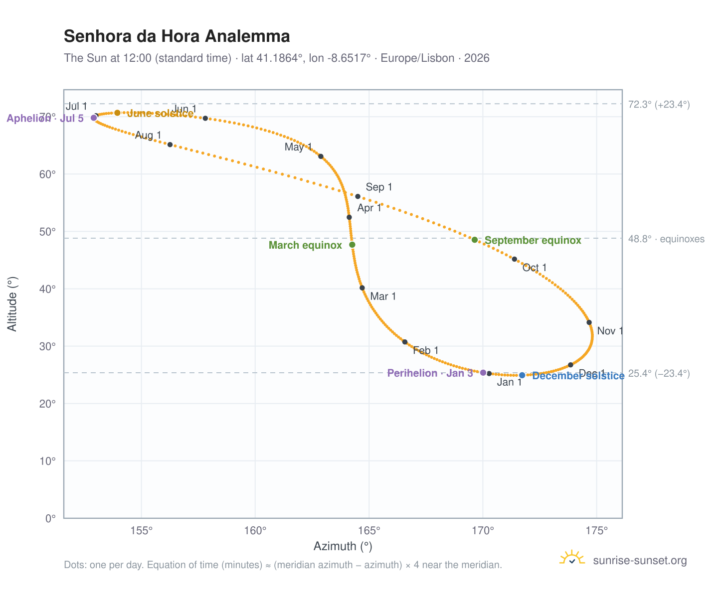 Senhora da Hora analemma chart: the Sun at 12:00 (standard time) through the year
