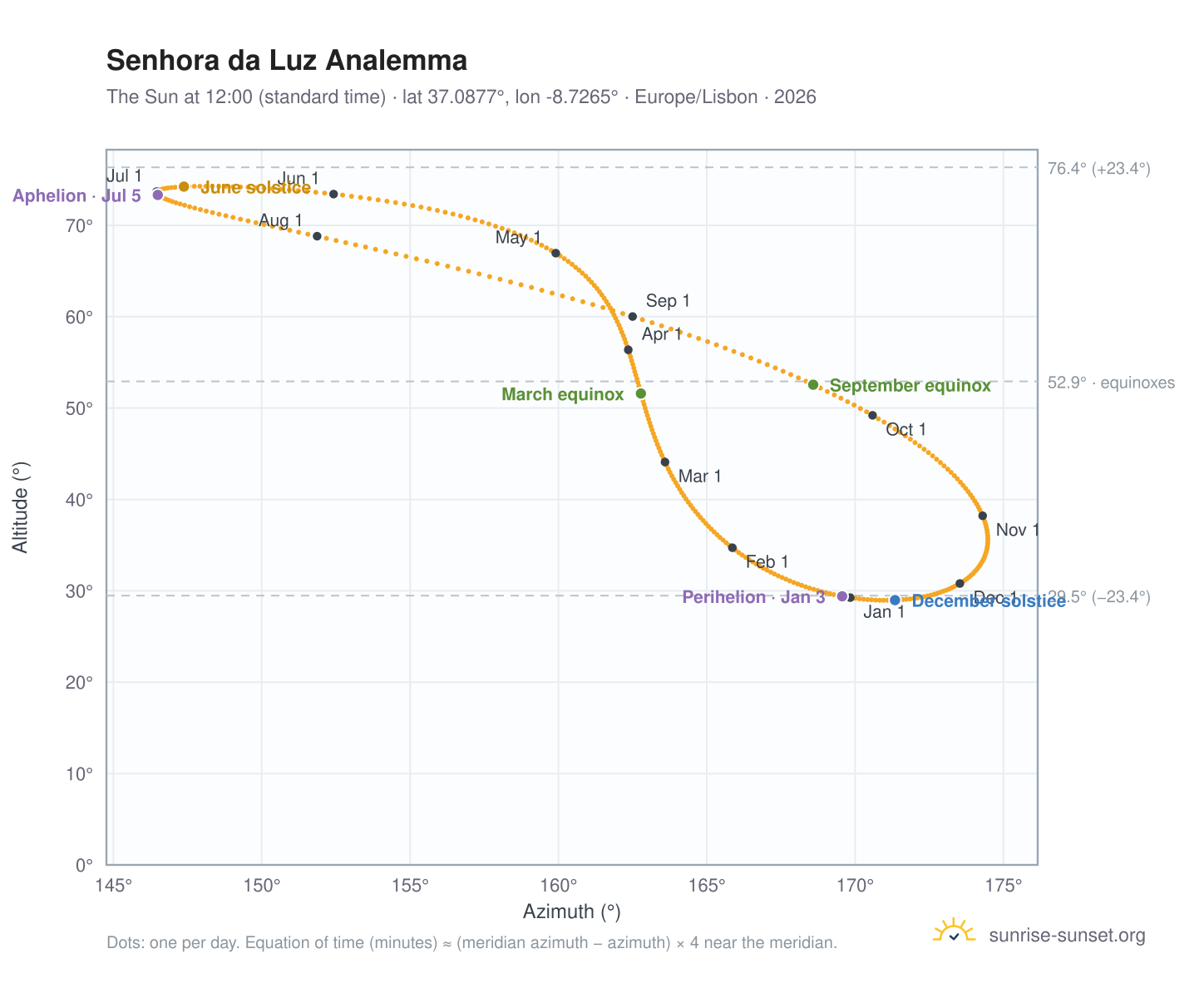Senhora da Luz analemma chart: the Sun at 12:00 (standard time) through the year