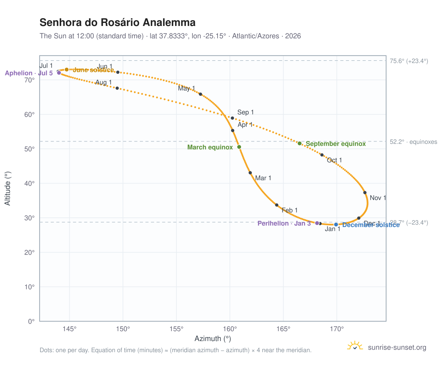 Senhora do Rosário analemma chart: the Sun at 12:00 (standard time) through the year