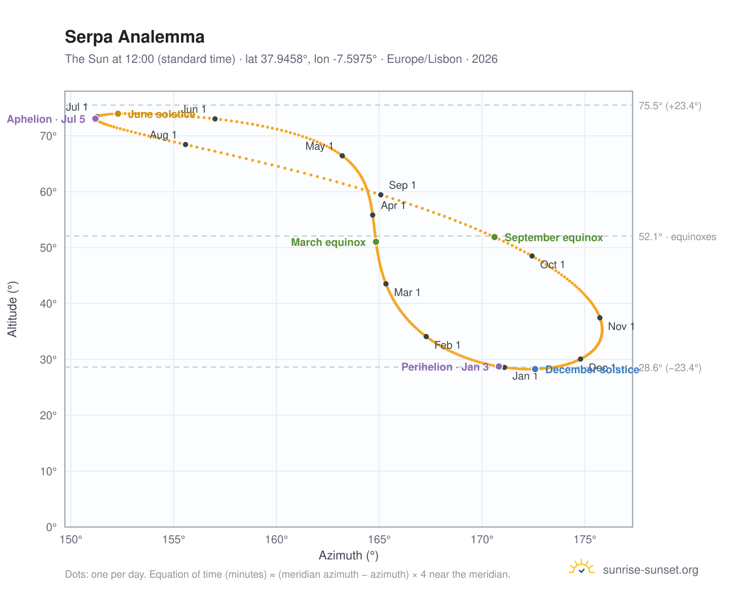 Serpa analemma chart: the Sun at 12:00 (standard time) through the year