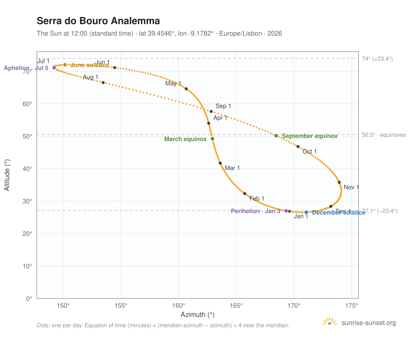 Serra do Bouro analemma chart: the Sun at 12:00 (standard time) through the year