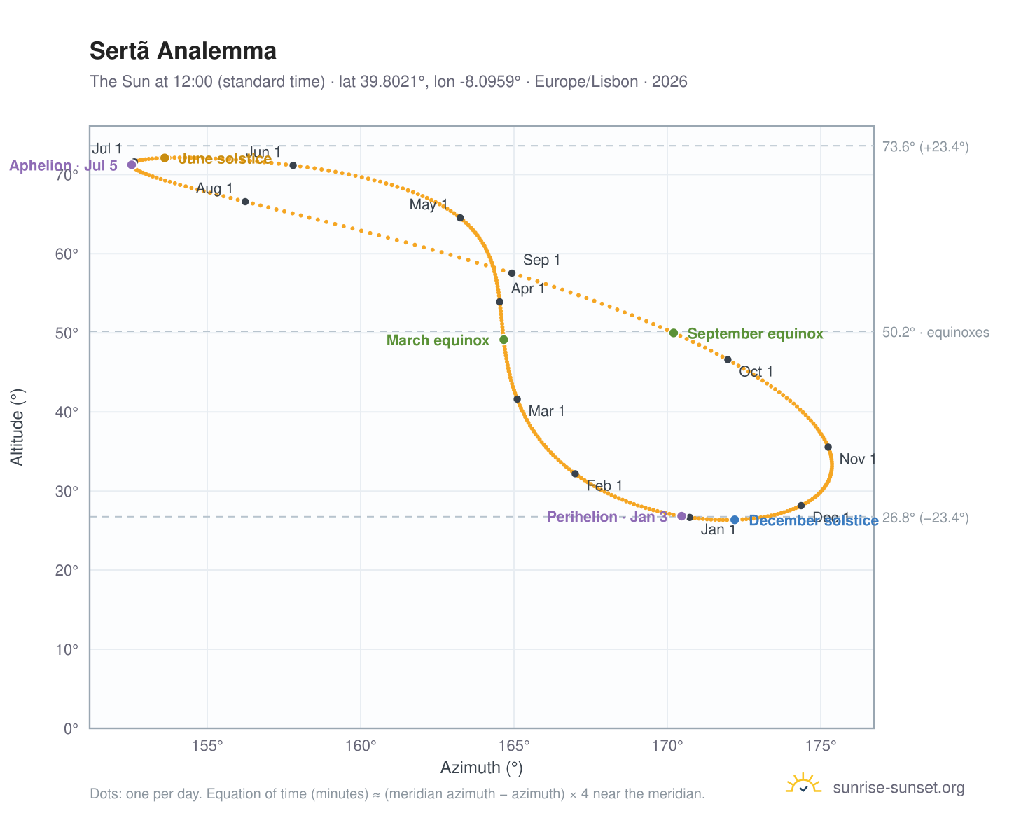 Sertã analemma chart: the Sun at 12:00 (standard time) through the year