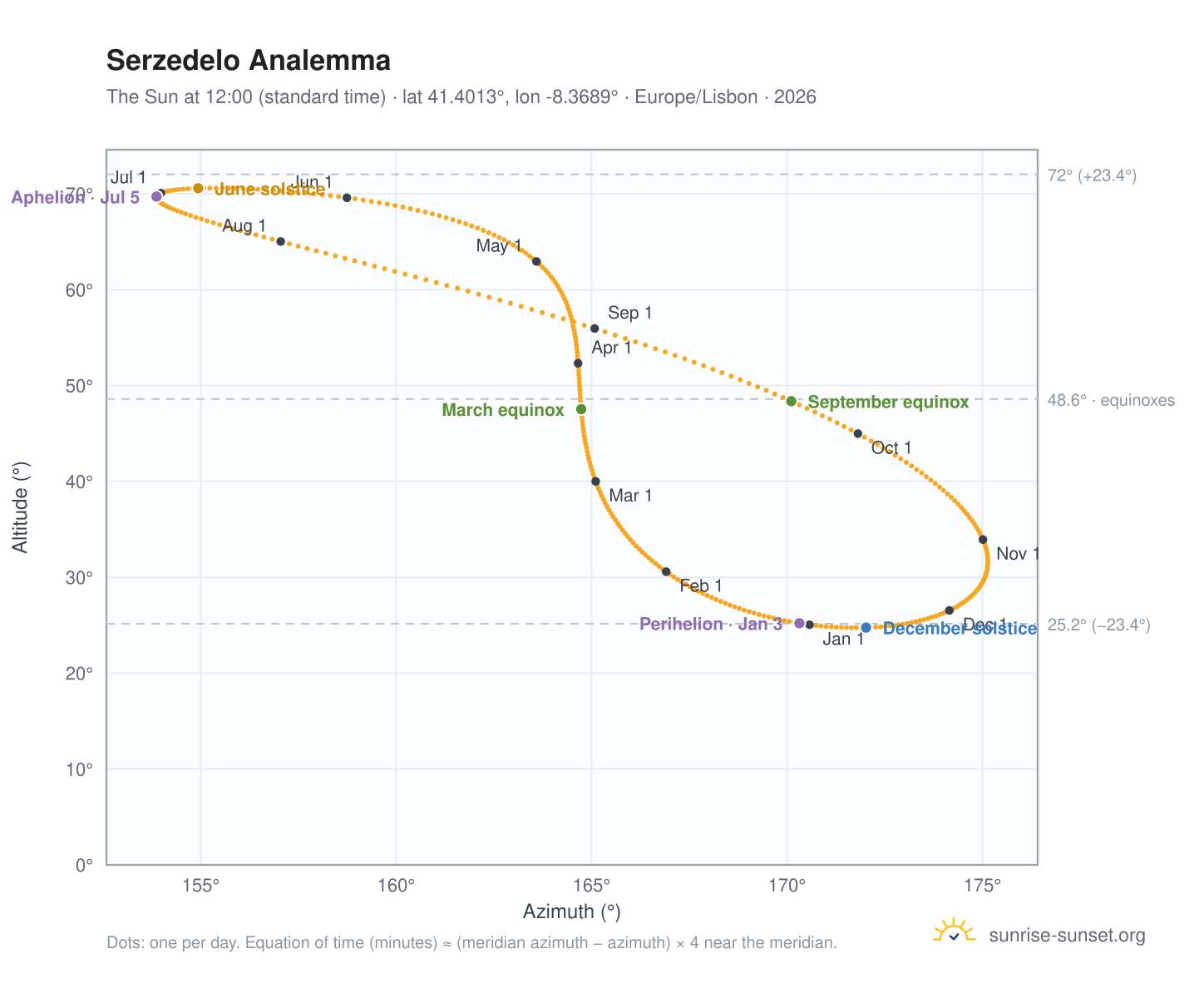 Serzedelo analemma chart: the Sun at 12:00 (standard time) through the year