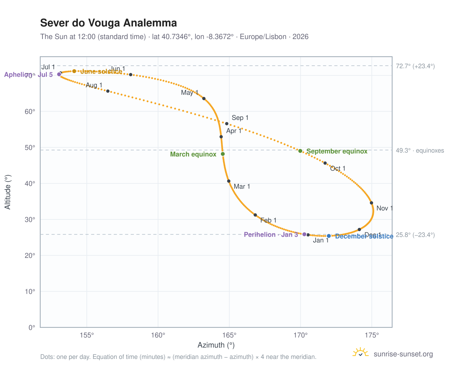Sever do Vouga analemma chart: the Sun at 12:00 (standard time) through the year