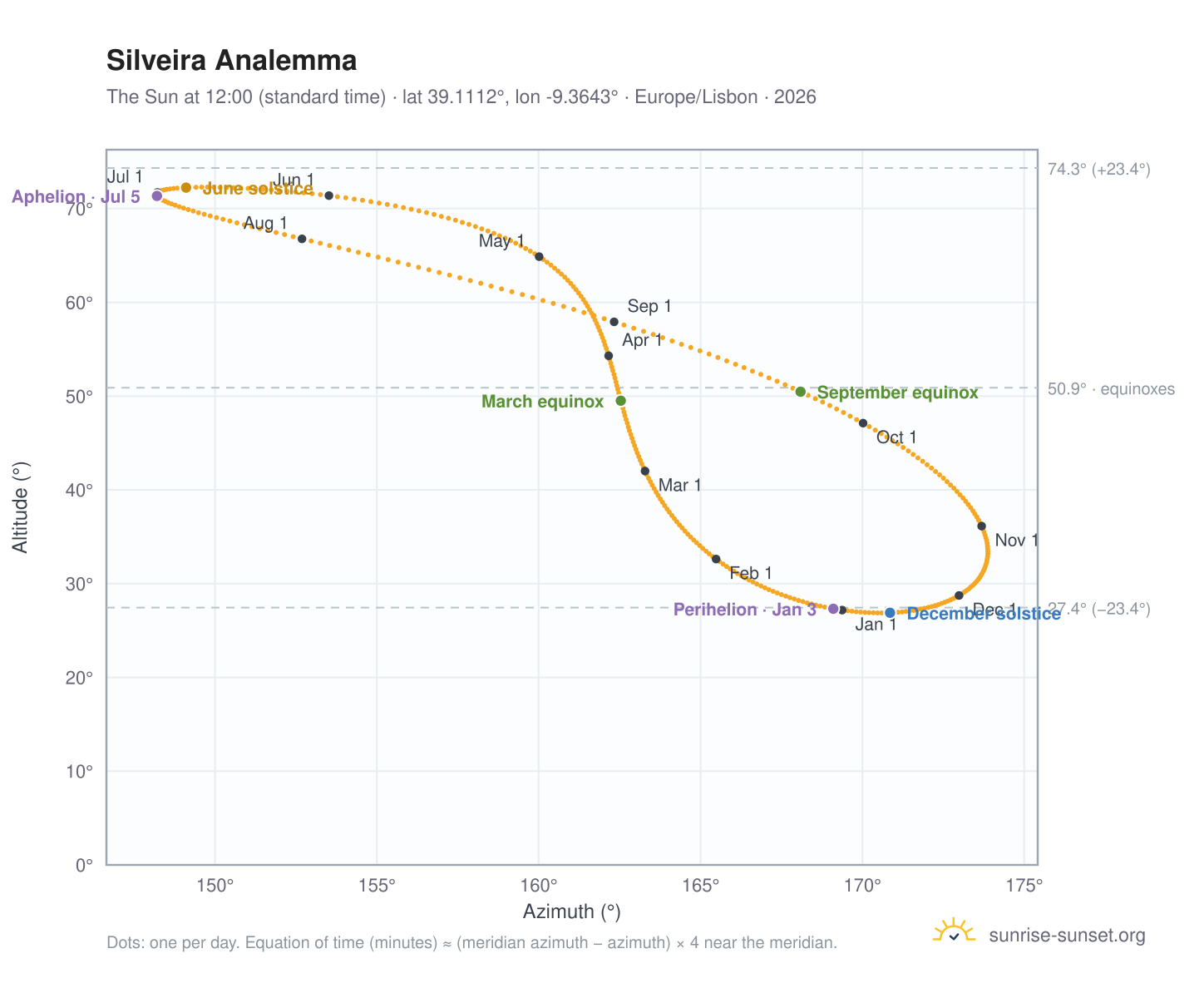 Silveira analemma chart: the Sun at 12:00 (standard time) through the year