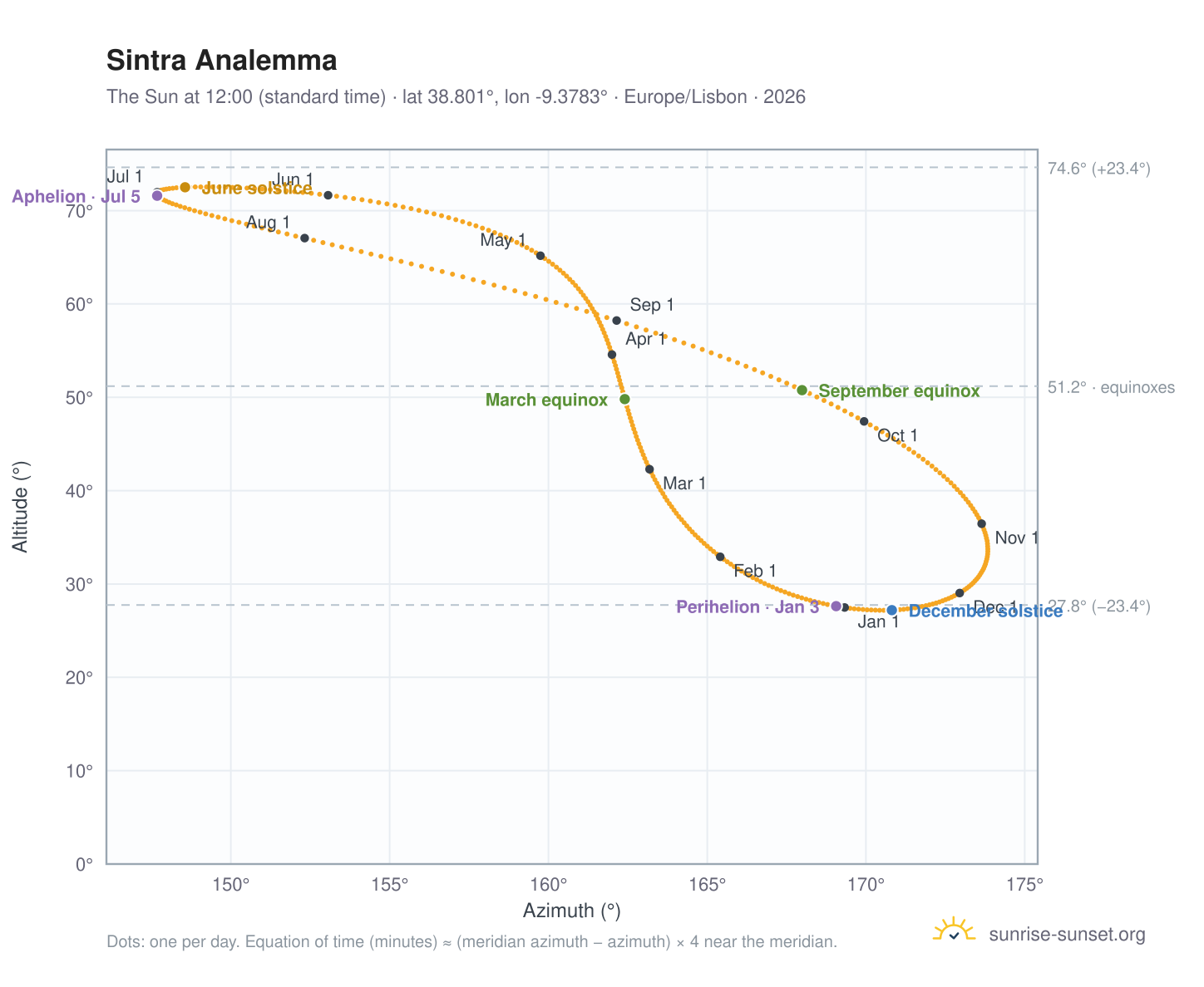 Sintra analemma chart: the Sun at 12:00 (standard time) through the year