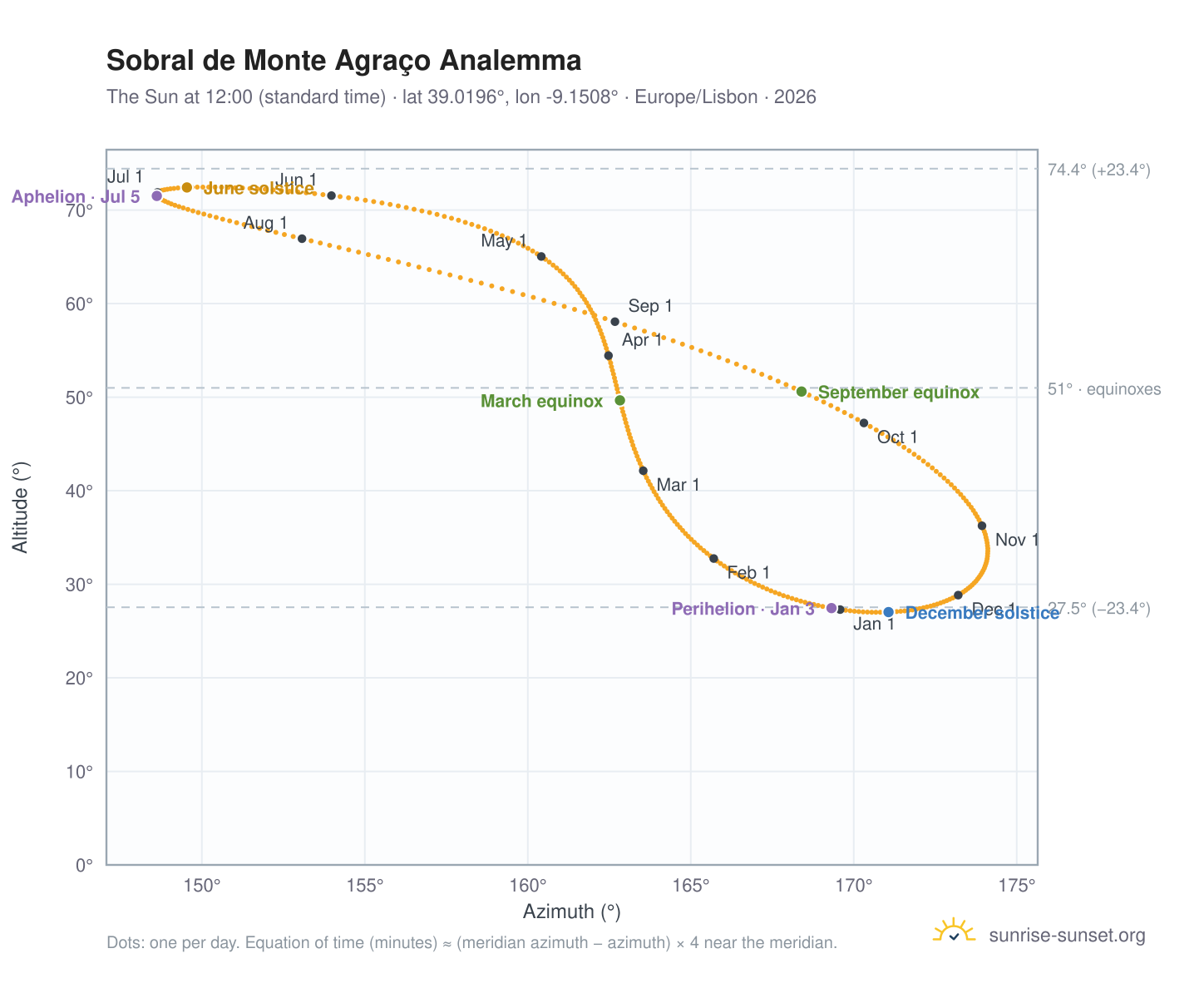 Sobral de Monte Agraço analemma chart: the Sun at 12:00 (standard time) through the year