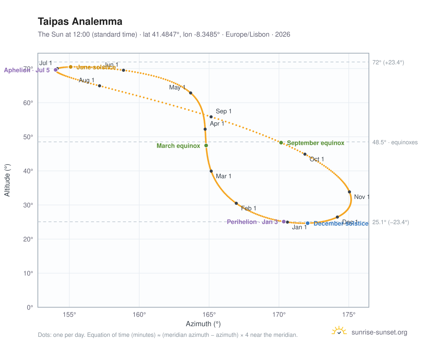 Taipas analemma chart: the Sun at 12:00 (standard time) through the year