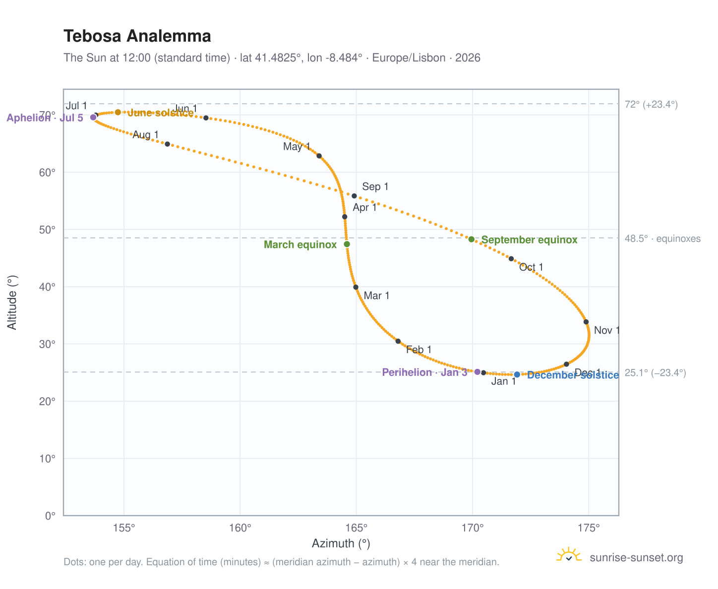 Tebosa analemma chart: the Sun at 12:00 (standard time) through the year