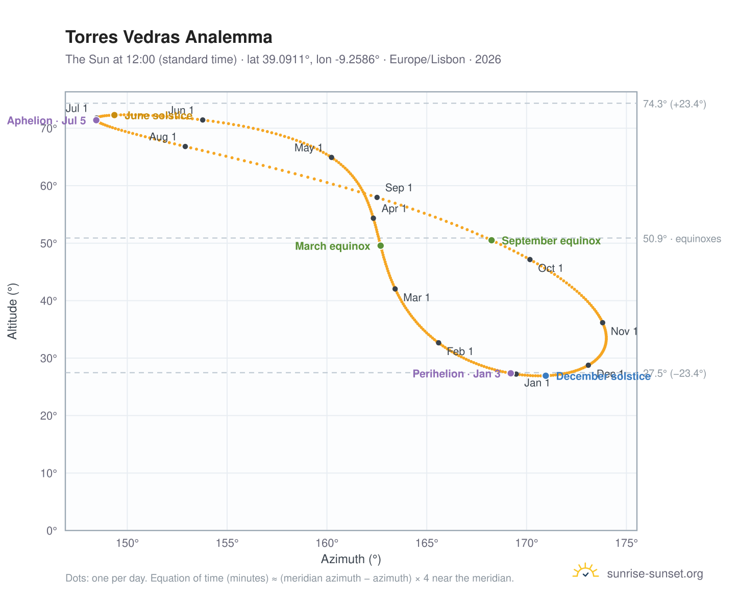 Torres Vedras analemma chart: the Sun at 12:00 (standard time) through the year