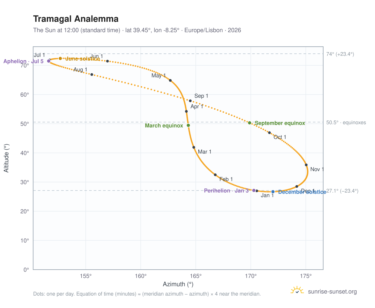 Tramagal analemma chart: the Sun at 12:00 (standard time) through the year