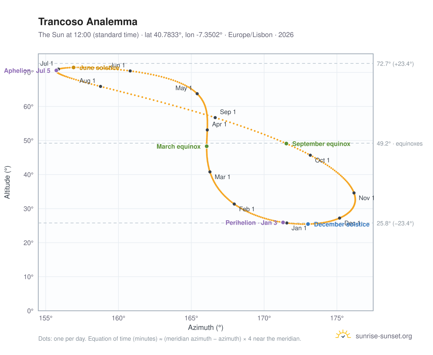 Trancoso analemma chart: the Sun at 12:00 (standard time) through the year