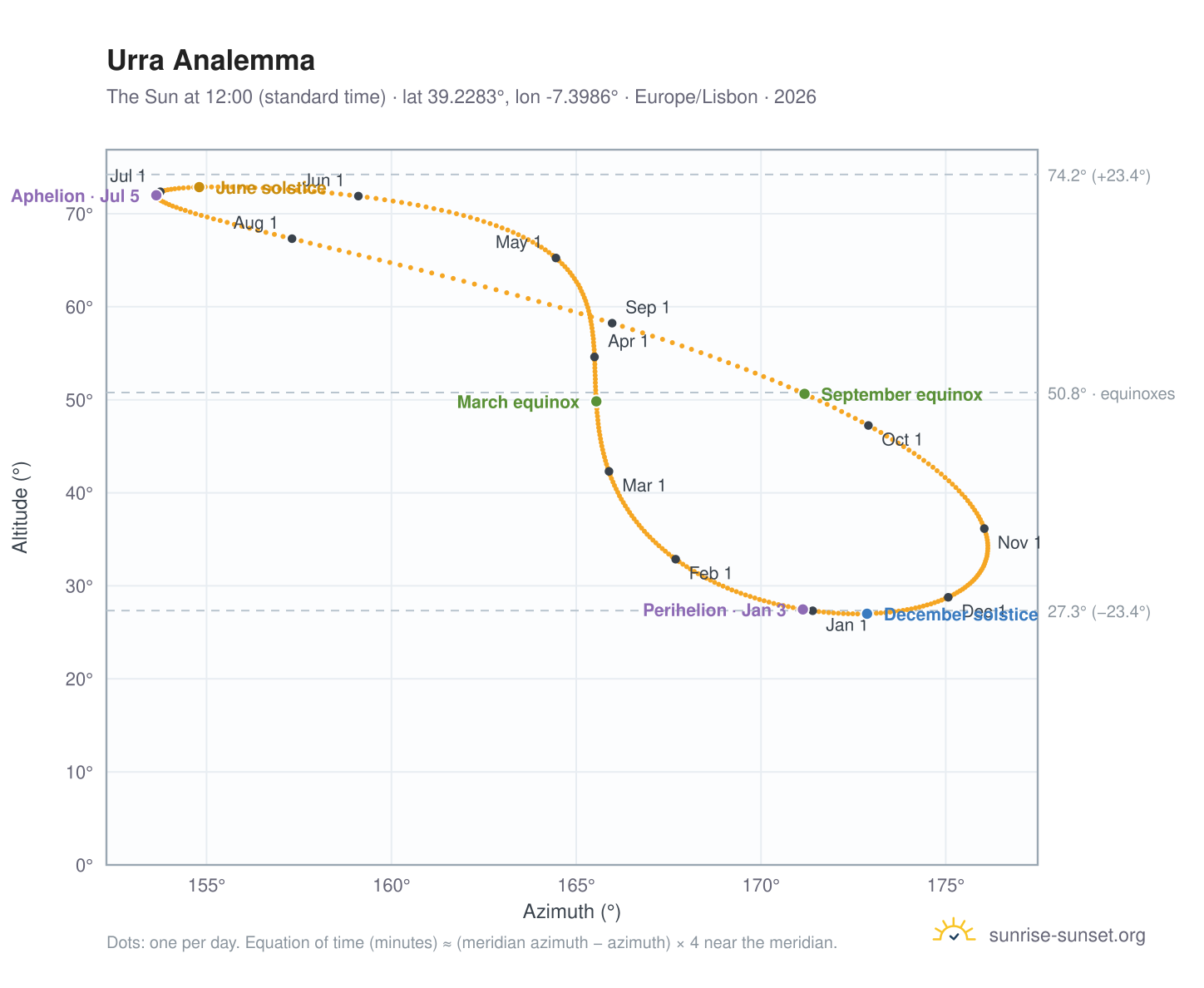 Urra analemma chart: the Sun at 12:00 (standard time) through the year