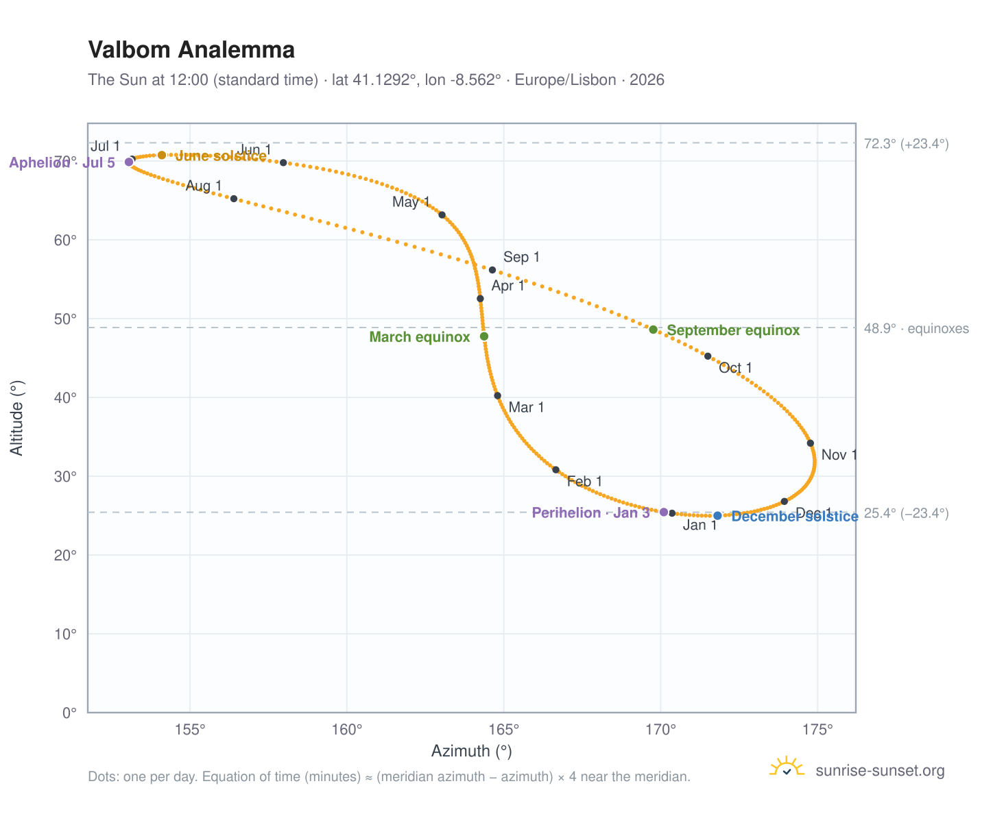 Valbom analemma chart: the Sun at 12:00 (standard time) through the year