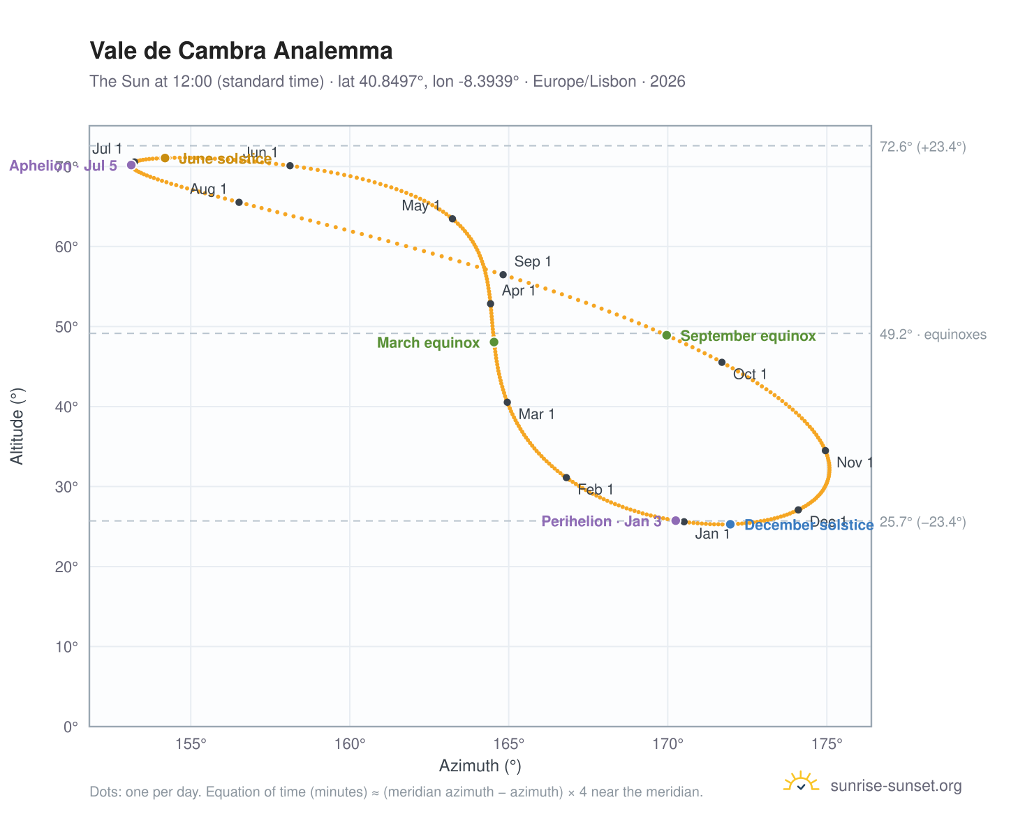 Vale de Cambra analemma chart: the Sun at 12:00 (standard time) through the year