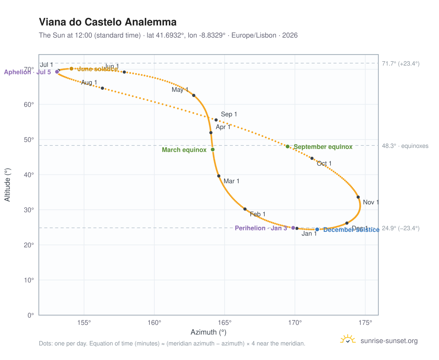Viana do Castelo analemma chart: the Sun at 12:00 (standard time) through the year
