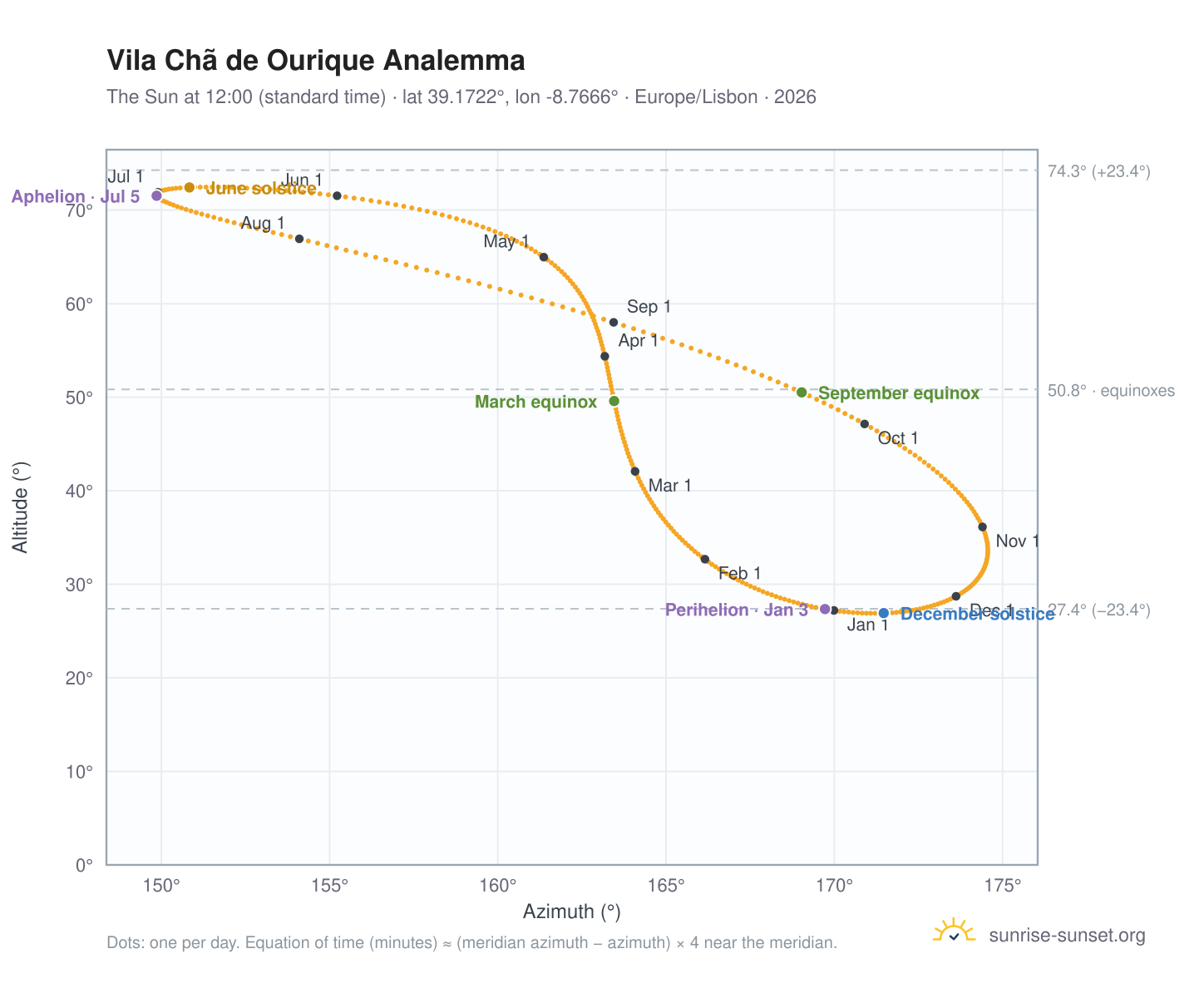 Vila Chã de Ourique analemma chart: the Sun at 12:00 (standard time) through the year
