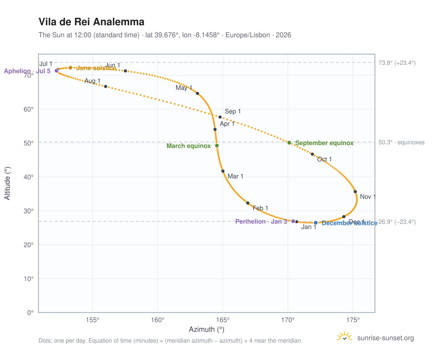 Vila de Rei analemma chart: the Sun at 12:00 (standard time) through the year