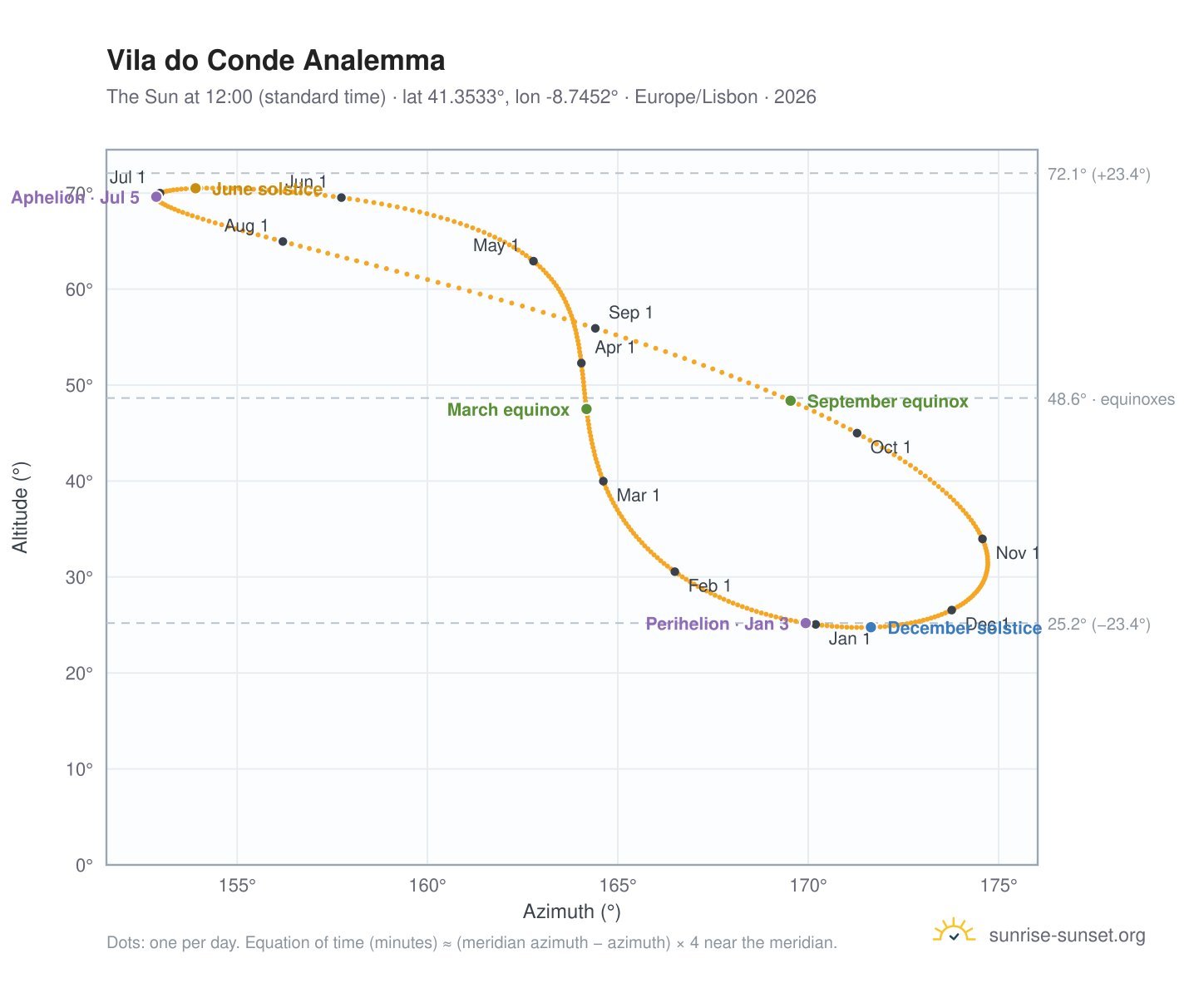 Vila do Conde analemma chart: the Sun at 12:00 (standard time) through the year