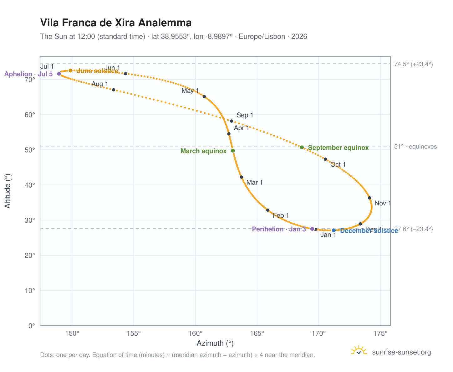 Vila Franca de Xira analemma chart: the Sun at 12:00 (standard time) through the year