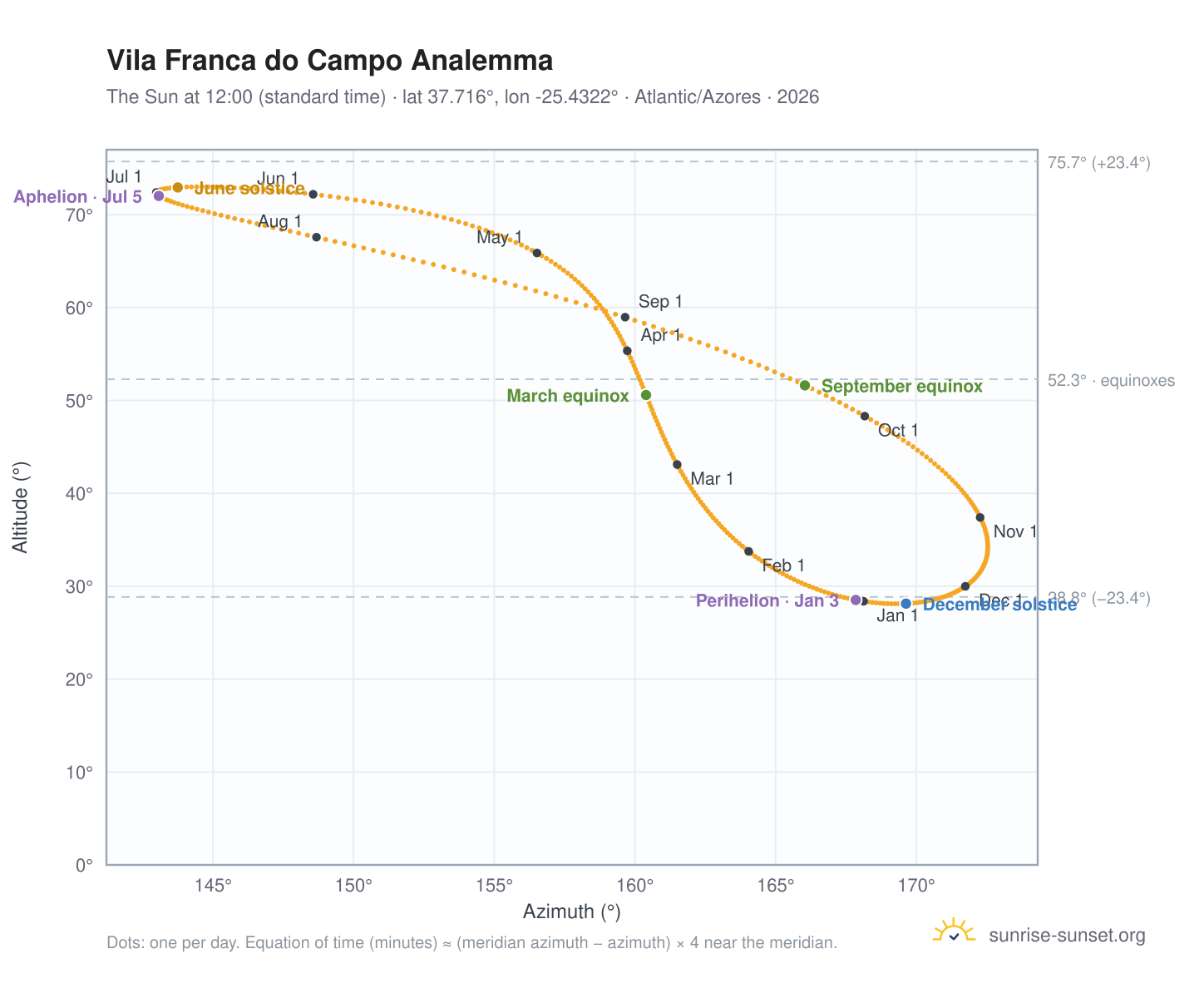 Vila Franca do Campo analemma chart: the Sun at 12:00 (standard time) through the year
