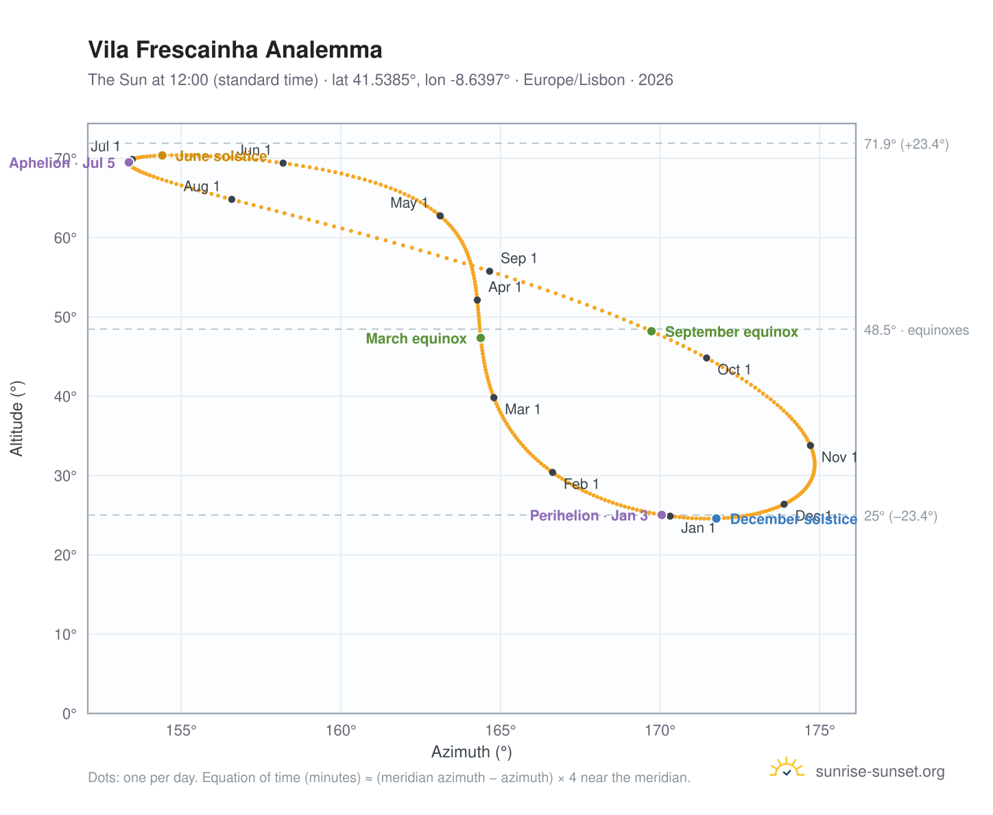 Vila Frescainha analemma chart: the Sun at 12:00 (standard time) through the year