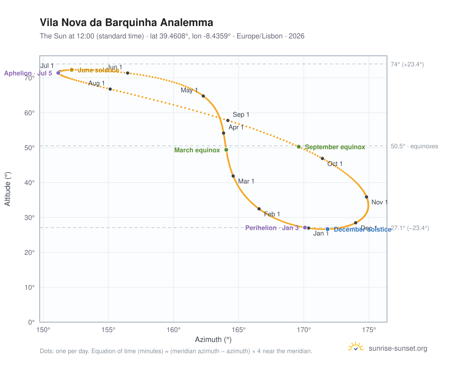 Vila Nova da Barquinha analemma chart: the Sun at 12:00 (standard time) through the year