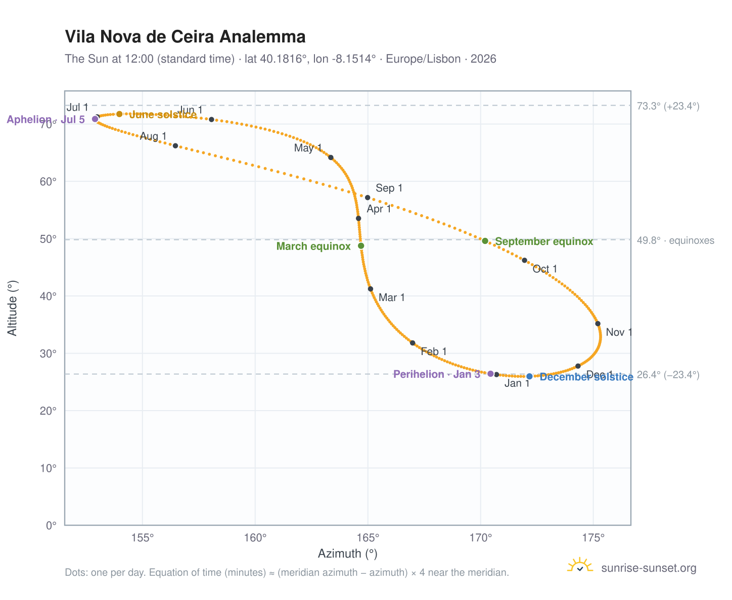 Vila Nova de Ceira analemma chart: the Sun at 12:00 (standard time) through the year